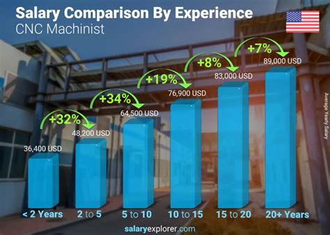 Machinist Salaries in the United States for Cox Manufacturing